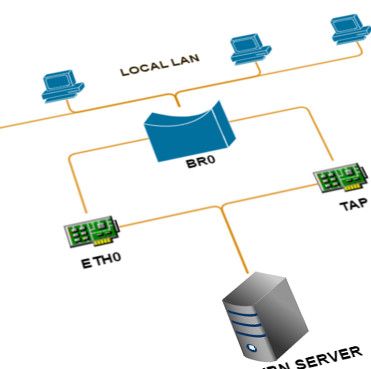 The return of the Linux router... (from pfSense to Debian, part 2: OpenVPN bridged/tap mode setup)