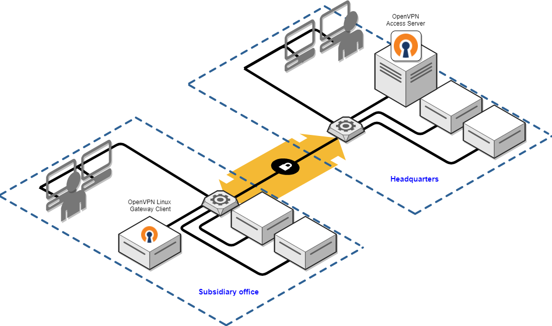 The return of the Linux router... (from pfSense to Debian, part 3: OpenVPN P2P mode setup)